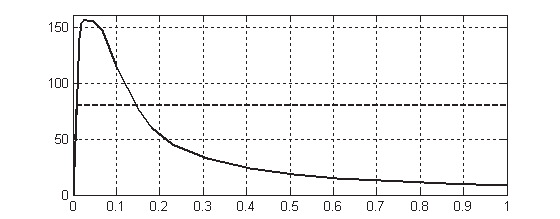 104 Chapitre 5. Etude comportementale - simulations Vb [V] ---Ic [A/cm 2 ] t [10-7 s] Fig. 5.23 Evolution de la chute de tension sur la base pour une variation rapide du courant.
