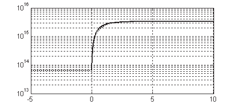 5.2. Modèle 2D pour transistor IGBT 109 neq [/cm 2 ]... simulation (FEM) approximation analytique t [10-6 s] Fig. 5.27 Densité équivalente d électrons n eq en régime dynamique.
