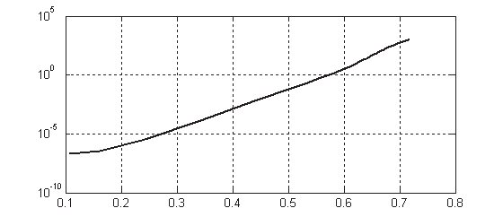 78 Chapitre 5. Etude comportementale - simulations Ic [A] a) pente=1/2ut b) pente=1/nout c) Vj [V] Fig. 5.8 Caractéristique courant(log)-tension(lin) de la jonction.