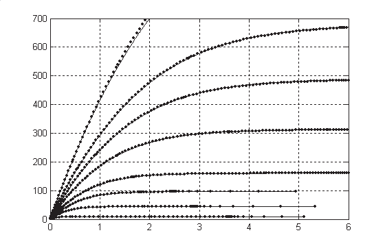 84 Chapitre 5. Etude comportementale - simulations Vge=20V Vge=15V Vge=13V In [A] Vge=11V Vge=8V Vge=9V Vge=7V Vge=6V Vm [V] Fig. 5.11 Comparaisons des valeurs simulées (FEM) et des résultats analytiques pour l expression de la chute de potentiel sur le transistor MOSFET interne.