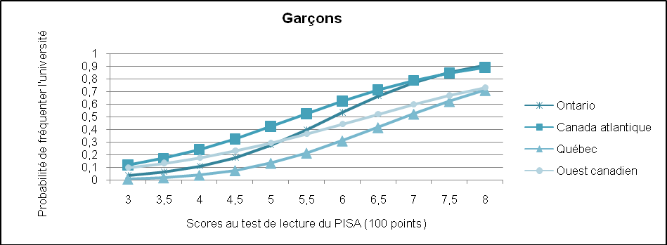 En bref, il est tentant de résumer en disant que les résultats donnent à penser que l Ontario a le système le plus «méritocratique» dans lequel les notes scolaires et les scores au PISA ont le plus d