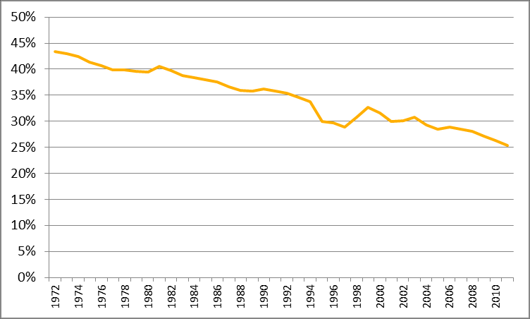 Ce graphique reprend les salaires mensuels bruts moyens des employés travaillant à temps plein et à temps partiel dans l industrie pour la période allant de 1972 à 2011.