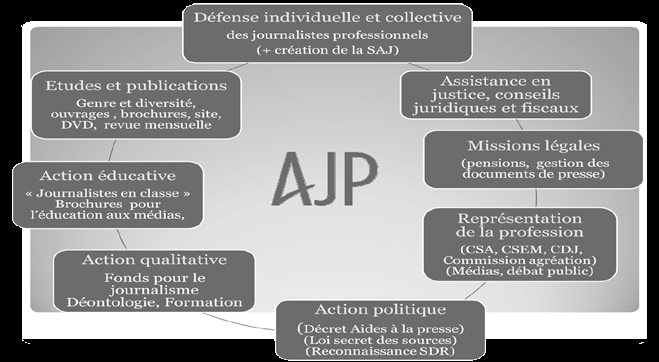 58. L AJP : son rôle, son fonctionnement Outre la liberté et les droits de la presse, l AJP/AGJPB défend les intérêts moraux (qualité de l information, déontologie) et matériels (traitements ou