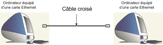 L assignation des broches est identique à chaque extrémité du câble. Un fil relié à la prise 1 d'un côté est relié à la prise 1 de l'autre côté.