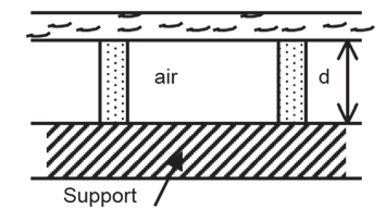 Lorsqu une onde heurte la membrane à une fréquence voisine de la résonance, il se produit une absorption par l intermédiaire de la lame d air jouant le rôle de ressort.