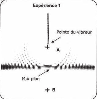 Un vibreur muni d une pointe frappe verticalement, avec une fréquence connue, la surface de l eau contenue dans une cuve à ondes.