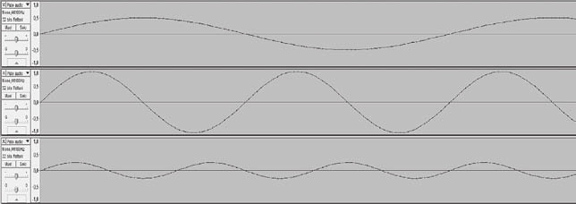20 15 10 5 0 Son complexe 1 Fréquence = f 1 = 440 Hz 5 10 15 20 temps en ms 0,5 1 1,5 2,0 2,5 3 Modifions les amplitudes des trois ondes sinusoïdales composant le signal complexe.