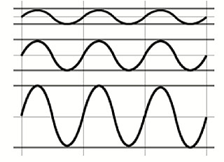 2/ - CARACTERISTIQUE DU SON Comme tout phénomène vibratoire, le son peut être analysé comme un signal qui varie dans le temps. Deux caractéristiques essentielles sont l'amplitude et la fréquence. 2.