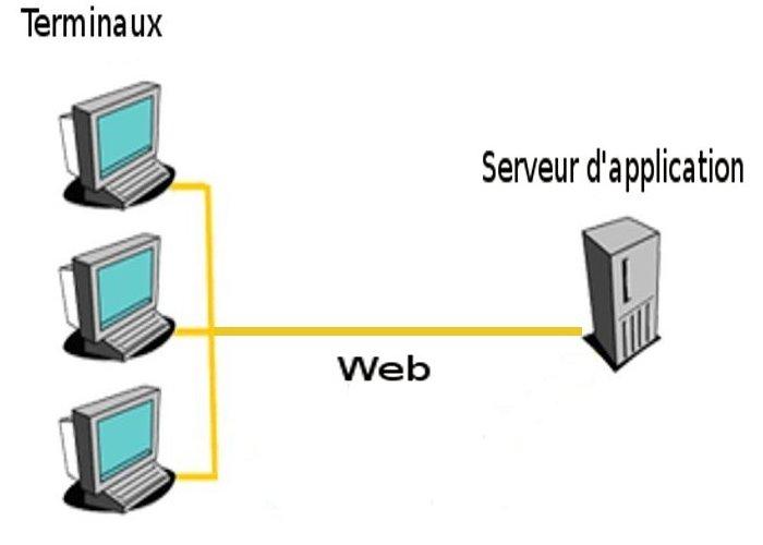 C. Technologies utilisées Les technologies utilisées du côté serveur sont les suivantes: PHP 5.0.5 MySQL 5.0.15 Apache 2.0.55 Système d'exploitation Linux Redhat 7.