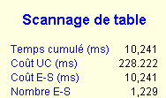 N 2 Exemple : Optimize for n/all rows * 20 000 = 1400 s N 3 Surveiller les LIKE
