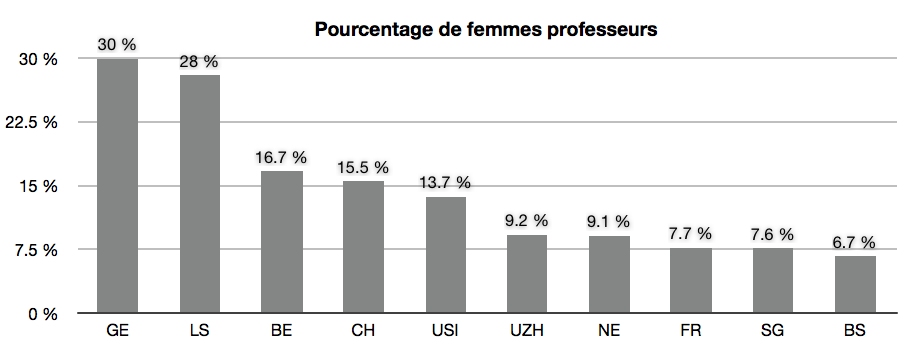 Comparaison nationale 16 Professeurs des hautes écoles universitaires selon l université suisse, en sciences économiques, en 2011, en personnes BS BE FR GE LS LU NE SG UZH USI CH Personnes 15 36 26