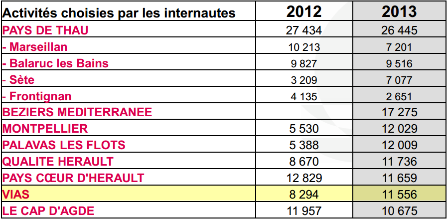 STRATÉGIE DE PROMOTION ET COMMUNICATION Partenariats avec Hérault Tourisme / Campagne Web-marketing France Les chiffres clés de la campagne 2013 > 82