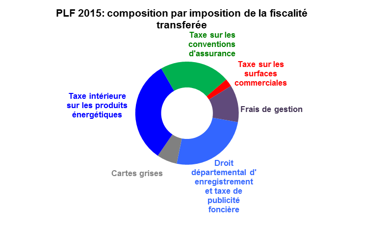 PLF 2015 95 LA FISCALITÉ TRANSFÉRÉE 1. Les transferts financiers de l État aux collectivités territoriales comprennent 32,6 Md de fiscalité transférée en PLF 2015.