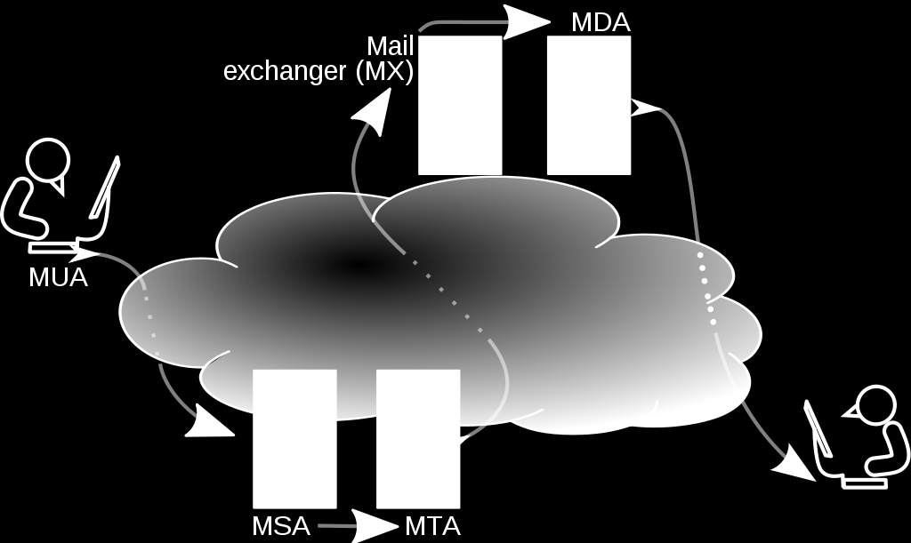 5.2 IMAP (port 143/993) 5.2 IMAP (port 143/993) Internet Message Access Protocol (IMAP) est un protocole qui permet de récupérer les courriers électroniques déposés sur des serveurs de messagerie.