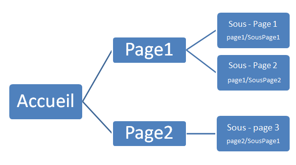 a.modifier ou ajouter une page en mode éditeur(fonctions de base) Pour modifier une page, vous devez cliquer sur «Pages» dans Contenu depuis la page d accueil.