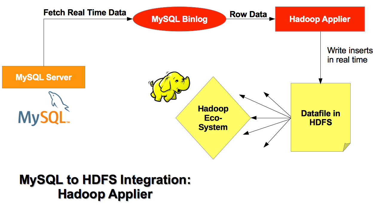 MySQL applier for Hadoop 8-4