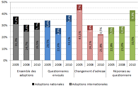 Figure 1-1 : Évolution du nombre d adoptions nationales et internationales (1980-2012) Adoptions internationales (nombre de visas délivrés) Adoptions nationales (nombre de placements en vue