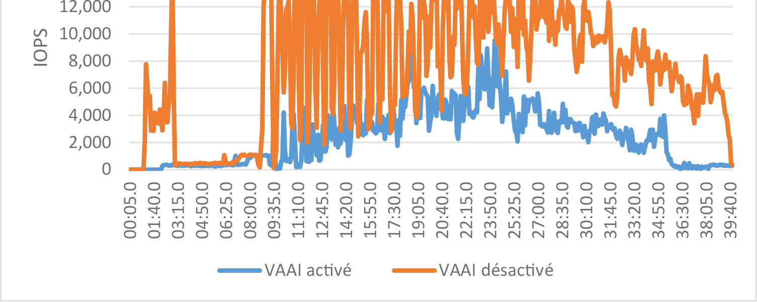 Hôte VMware ESXi avec fonctionnalité VAAI Hôte VMware ESXi avec fonctionnalité Pourcentage d amélioration activée VAAI désactivée Durée totale de déploiement de 100 VM 00:24:11 00:35:40 32 %