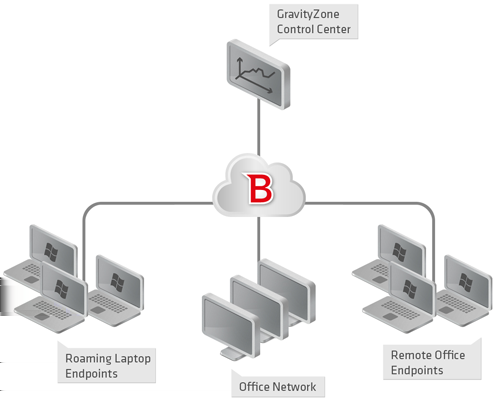 1. À propos de Small Office Security Small Office Security est un service de protection antimalware développé par Bitdefender pour les ordinateurs avec systèmes d'exploitation Microsoft Windows et