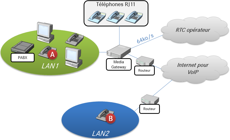 6 Architecture de base d un PABX Attention : RNIS : réseau de téléphonie, numérique, dont le débit est de 2Mo/s RTC : réseau historique de téléphonie, analogique, dont le débit est de 64ko/s 6.