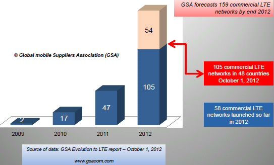 105 réseaux commerciaux LTE Octobre 2012 : rapport du GSA (Global mobile Suppliers Association) Le rapport confirme 105 réseaux