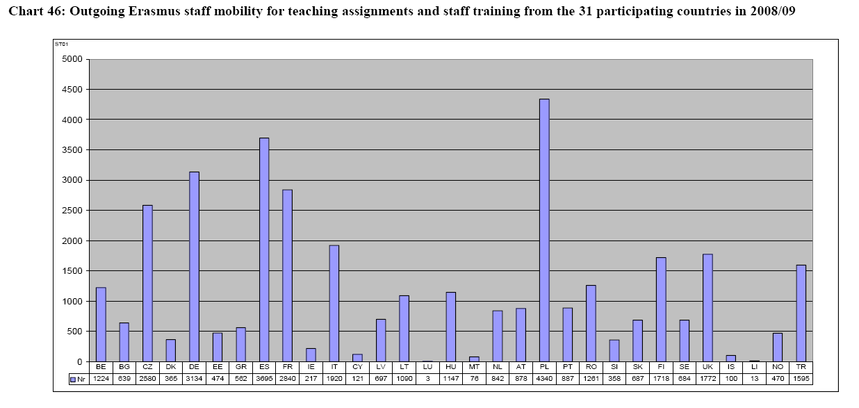 Figure 11 Mobilité sortante des enseignants (Erasmus) en 2008/09 Source : DGEAC 10a, p. 94 3.