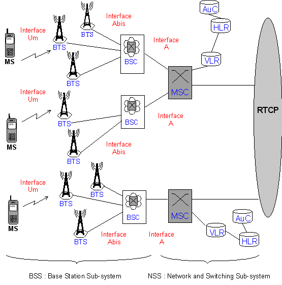 1. Technologie GSM : Sous-système et technique de commutation En général, l architecture GSM est basée sur deux sous-systèmes distincts : Sous-système Radio BSS (Base Sub-System) Sous-système Réseau