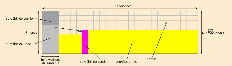 Figure 10 Format de la trame SONET Les octets des trois premières lignes et des trois premières colonnes (sur-débit de section), ainsi que le reste des trois premières colonnes (sur-débit de ligne)