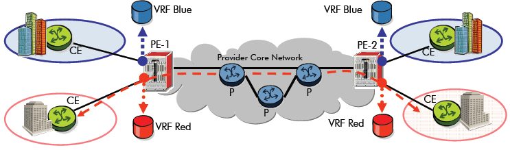 clients. Enfin, le VPRN peut aussi être configuré pour supporter le trafic IP multicast en plus de l unicast.