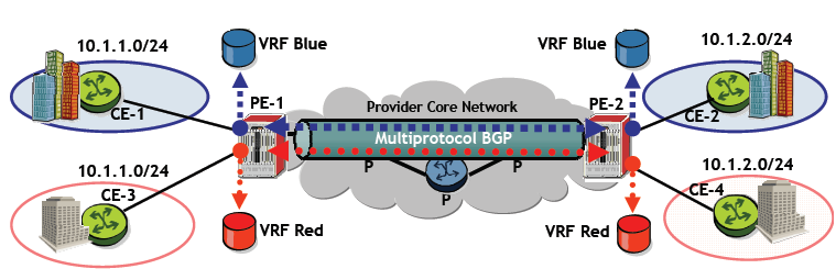 Le protocole BGP Si l exigence était de pouvoir échanger l ensemble des tables VRF directement entre les PE, le protocole BGP se présente comme étant évolutif et capable d échanger un grand nombre de