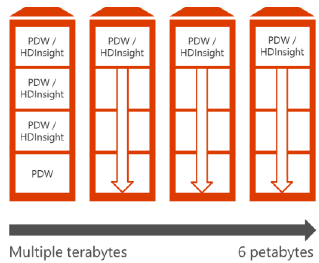Parallel Data Warehouse (PDW) offre une puissance de traitements de données exceptionnelle basée sur une architecture dite MPP.