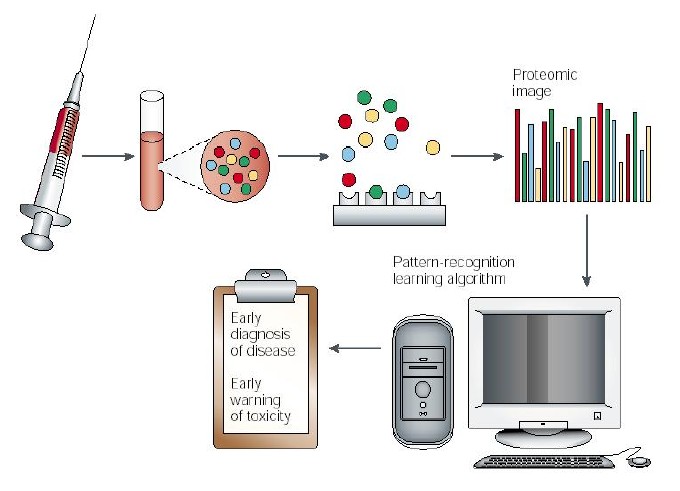Discovery of Diagnostic Biomarkers for Ovarian Cancer Motivation: cure rate ~ 95% if correct diagnosis at early stage Proteomic profiling data obtained from patients serum samples The first data set