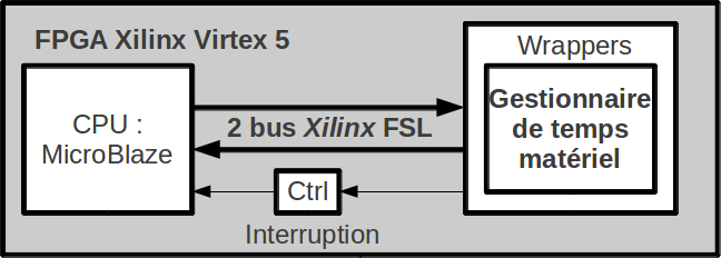 Architecture Communication CPU composant Intégration au niveau logiciel Réalisation du composant matériel : Communication CPU Composant 2 bus Fast Simplex Link Définition d un