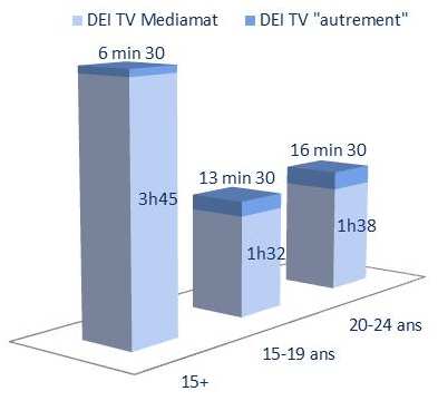 Tv autrement» comprend la TVR sur le poste de télévision et la consommation en direct ou en rattrapage sur un autre écran.