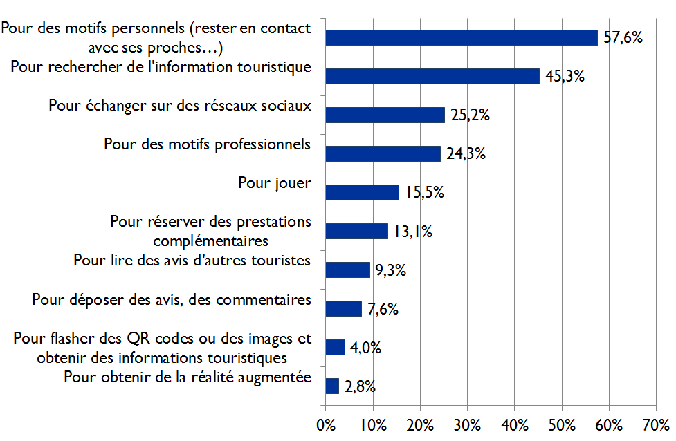 AU COURS DU SEJOUR EN EUROPE Les deux tiers des touristes européens se connectent à internet durant leur séjour La France détient le record de connexion grâce à un ordinateur portable (36%), les