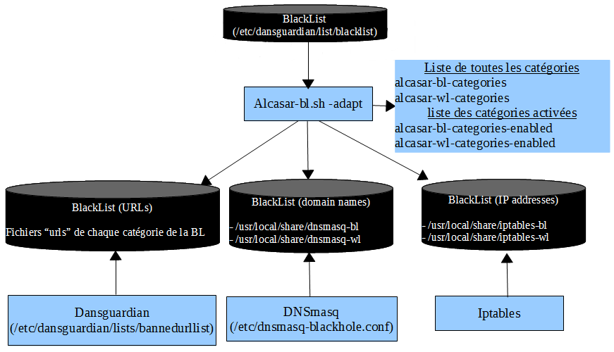 11. Serveur DNS : DNSmasq DNSmasq est un serveur léger fournissant un service DNS et un service DHCP.