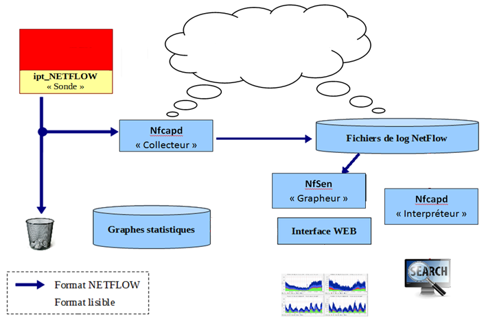 nfdump nfdump (NetFlow dump) est en réalité l interpréteur NetFlow.