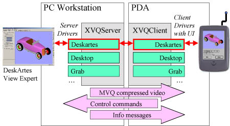 Le but de XVQ est de rendre transparente la distance, c est-à-dire que l utilisateur ait l impression de travailler directement sur son terminal mobile.