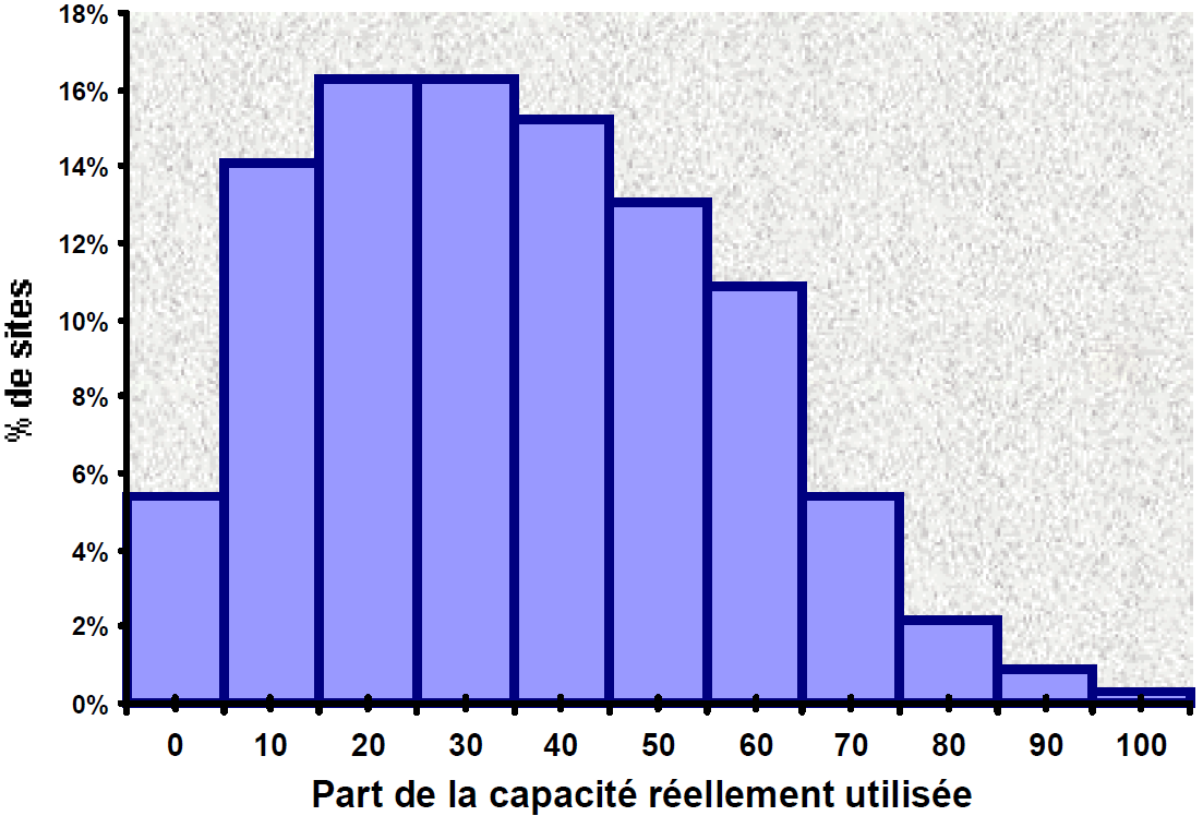 Lorsque la charge installée est inférieure à 20% de la capacité installée il y a risque de souscharge est extrême.