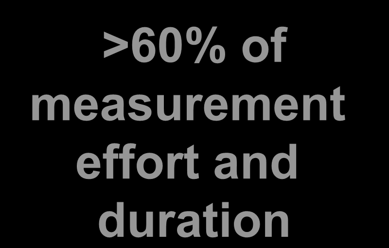 drafting Function list Measurement final calculation >60% of measurement Data functions and