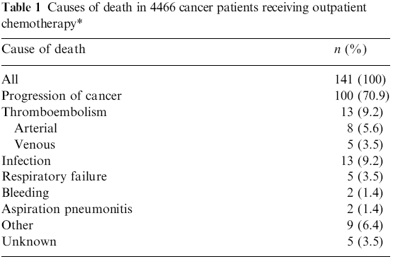 La TV est une cause majeure de décès chez les patients avec cancer Khorana AA J