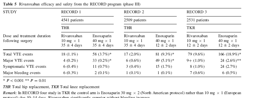 Rivaroxaban XARELTO dérivé de l oxazilidinone absorption rapide, Cmax: 2-4H après administration orale Biodisponibilté: 80% indications thérapeutiques: prévention primaire des ATE en chirurgie