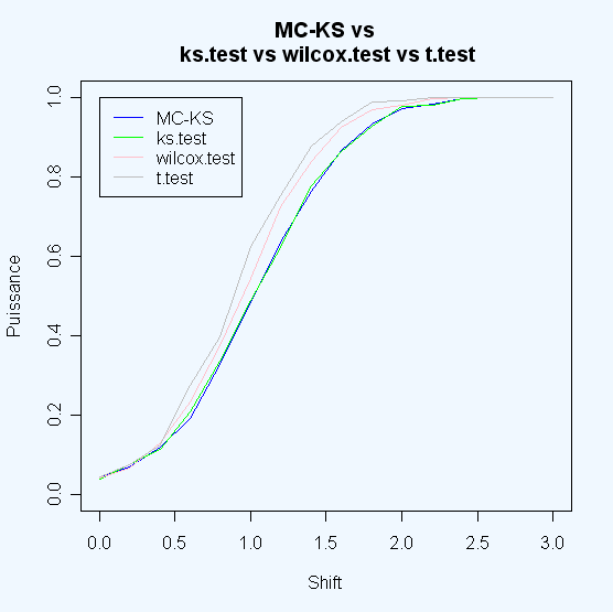 Technique des tests de Monte Carlo 32 Diérence par les paramètres de position 1. Nous avons xé σ = 1, et fait varier µ dans l'intervalle [0; 3] avec un pas de h = 0.2. 2.