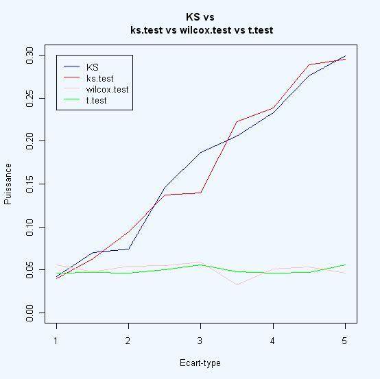 Technique des tests de Monte Carlo 33 Diérence par les paramètres de dispersion 1. Nous avons xé µ = 0, et fait varier σ dans l'intervalle [1; 5] avec un pas de h = 0.4. 2.