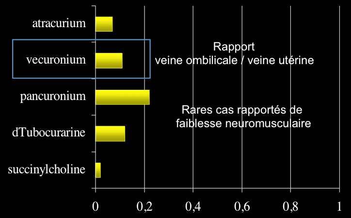 Les curares, bloquants neuromusculaires vécuronium PM=558 g/mole pka=9 Liaison protéines 30% à ph=7,4 forme