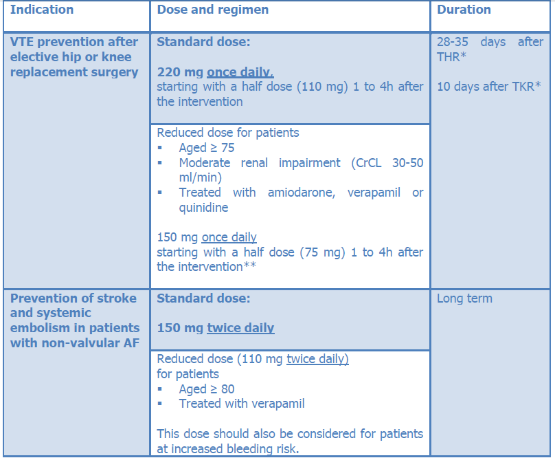 **75 mg: verapamil and moderate renal impairment (CrCl 30-49 ml/min).