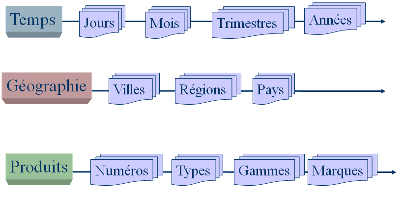 Tables de dimension (1/1) Une dimension peut être définie comme un thème, ou un axe, selon lequel les données seront analysées Ex.