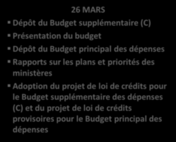 Cycle des rapports sur les dépenses gouvernementales 26 MARS Dépôt du Budget supplémentaire (C) Présentation du budget Dépôt du Budget principal des dépenses Rapports sur les plans et priorités des