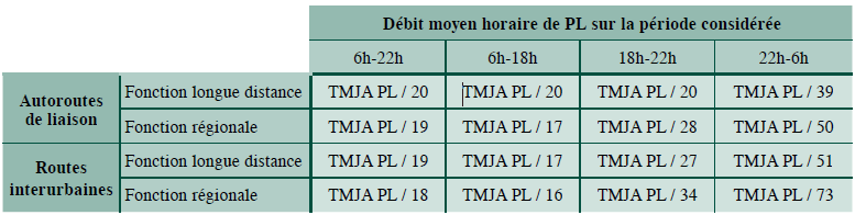 Tableau 2 : répartition des débits horaires moyens VL. Tableau 3 : répartition des débits horaires moyens PL.