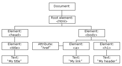 La structure d'un document HTML en arbre (1/3) Un